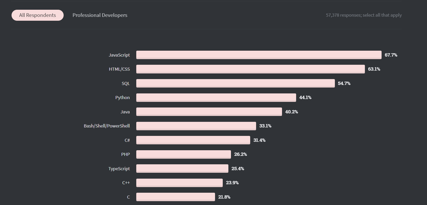 Stack Overflow Survey 2020