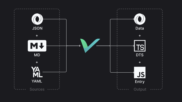 Velite content flow